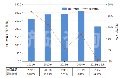 2011-2015年9月中國硫化橡膠制其他手套(硬化橡膠的除外)(HS40151900)出口總額及增速統(tǒng)計(jì)